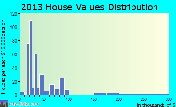 Jennings home values distribution