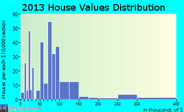 Powell home values distribution