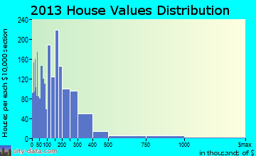 Jensen Beach home values distribution