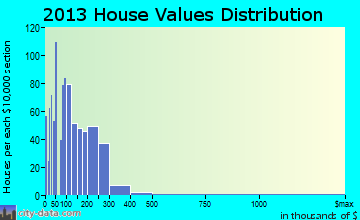 June Park home values distribution
