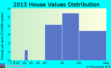 Jupiter Inlet Colony home values distribution