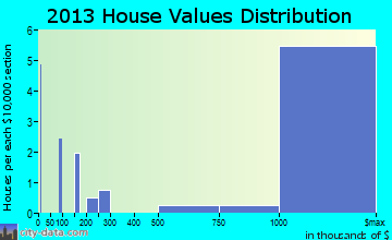 Jupiter Island home values distribution