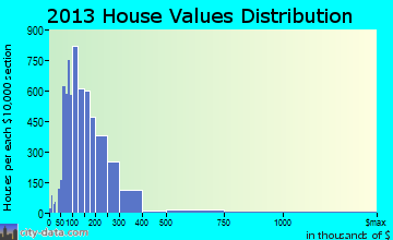 Kendale Lakes home values distribution