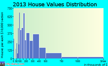 Kendall home values distribution