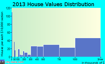 Key Biscayne home values distribution