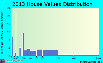 Key Colony Beach home values distribution