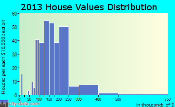 Priceville home values distribution