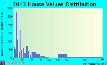Labelle home values distribution
