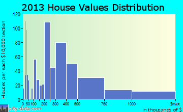Key West home values distribution