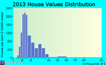 Kings Point home values distribution