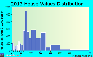 Kissimmee home values distribution