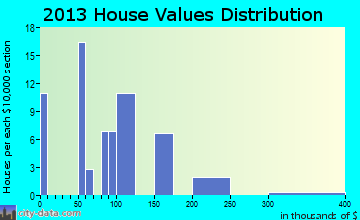 La Crosse home values distribution