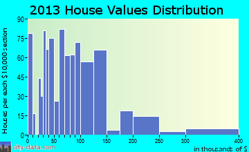 Lake Alfred home values distribution