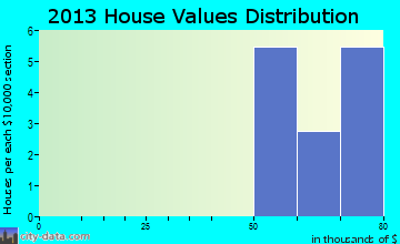 Lake Buena Vista home values distribution