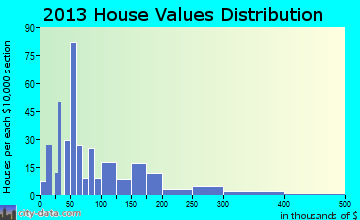 Lake Butler home values distribution