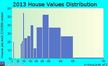 Lake Clarke Shores home values distribution