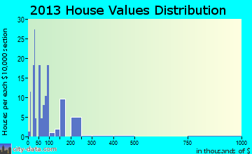 Ranburne home values distribution