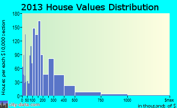 Lakeland Highlands home values distribution