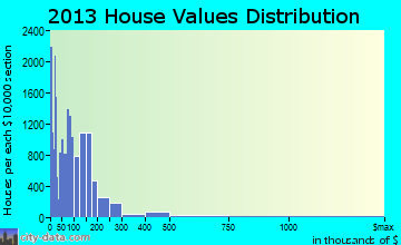 Lakeland home values distribution