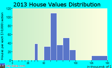 Lake Mack-Forest Hills home values distribution