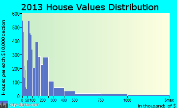 Lake Magdalene home values distribution