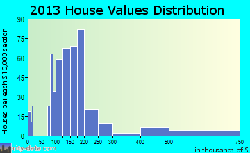 Lake Sarasota home values distribution