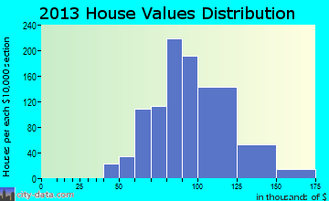 Lakeside Green home values distribution