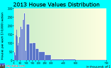 Lake Wales home values distribution