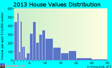 Lakewood Park, FL house values