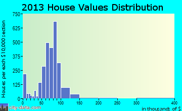 Lake Worth Corridor home values distribution