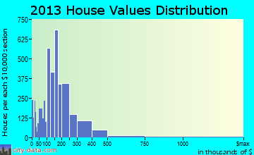 Land O' Lakes home values distribution
