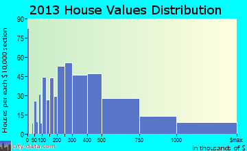 Lauderdale-by-the-Sea home values distribution