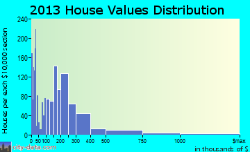Laurel home values distribution