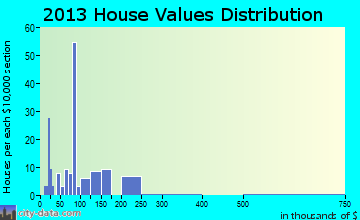 Laurel Hill home values distribution