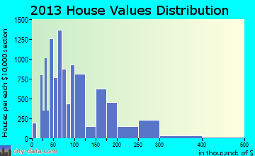 Lauderhill home values distribution