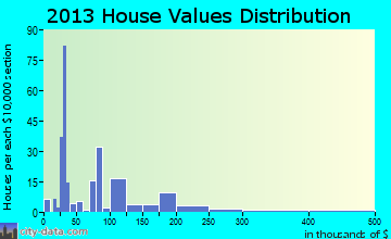 Lawtey home values distribution
