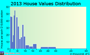 Berry home values distribution
