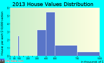 Layton home values distribution