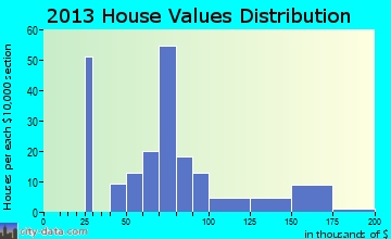 Lee home values distribution