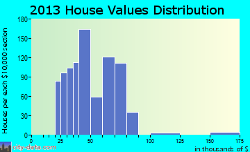 Leisureville home values distribution