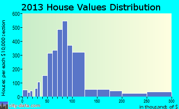 Leisure City home values distribution