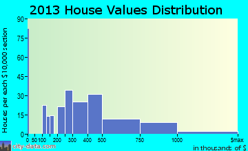 Lely Resort home values distribution