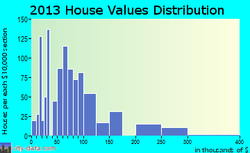 Red Bay, AL house values