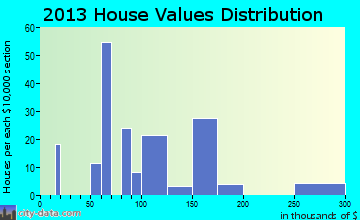 Limestone Creek home values distribution