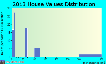 Lisbon home values distribution