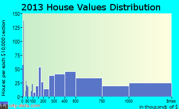 Longboat Key home values distribution