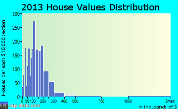 Longwood home values distribution