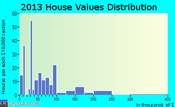 Red Level home values distribution