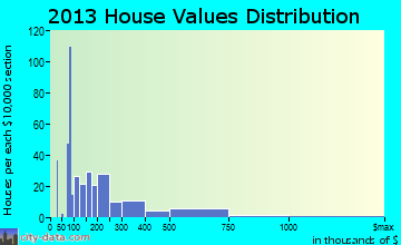 Lower Grand Lagoon home values distribution