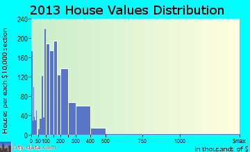 Lynn Haven home values distribution